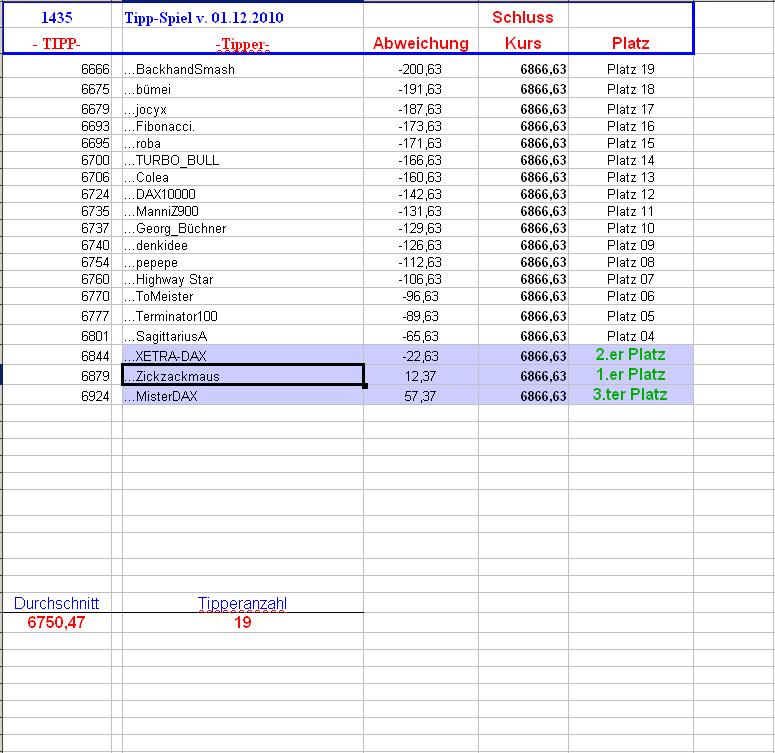 1.436.DAX Tipp-Spiel, Donnerstag, 02.12.10 362654