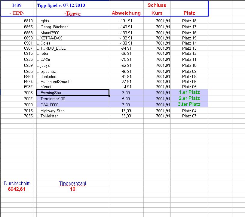 1.440.DAX Tipp-Spiel, Mittwoch, 08.12.10 364148