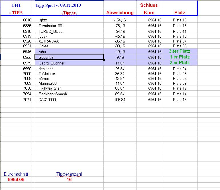 1.442.DAX Tipp-Spiel, Freitag, 10.12.10 364839