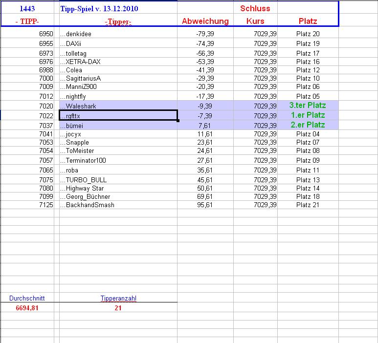 1.444.DAX Tipp-Spiel, Dienstag, 14.12.10 365578