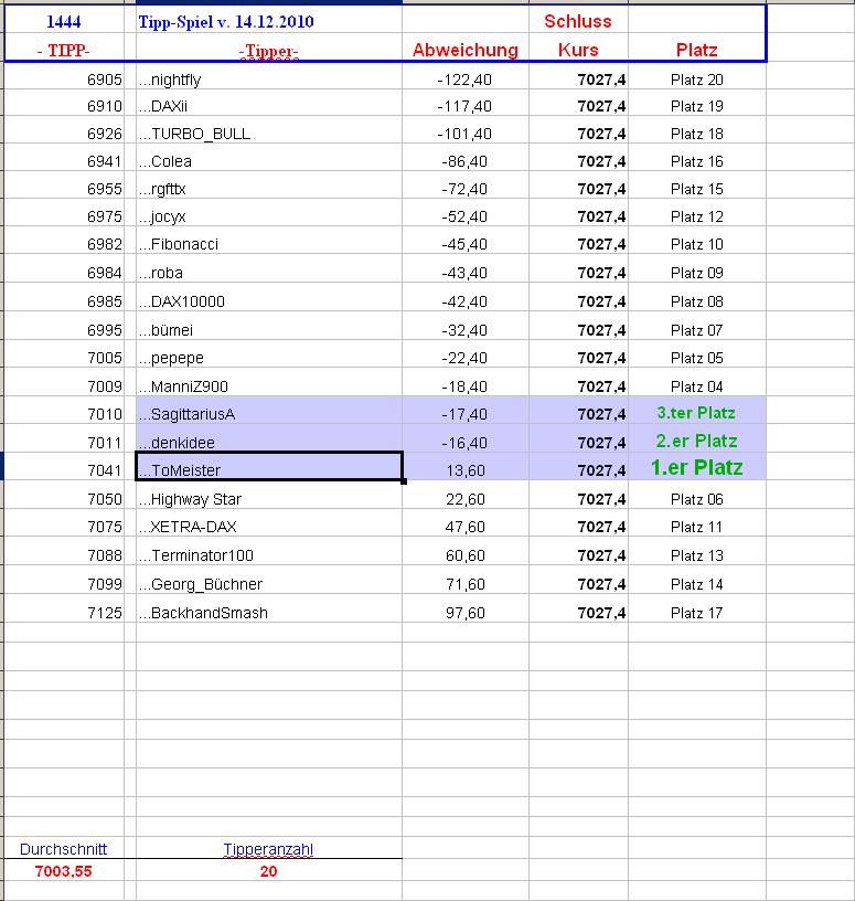1.445.DAX Tipp-Spiel, Mittwoch, 15.12.10 365849