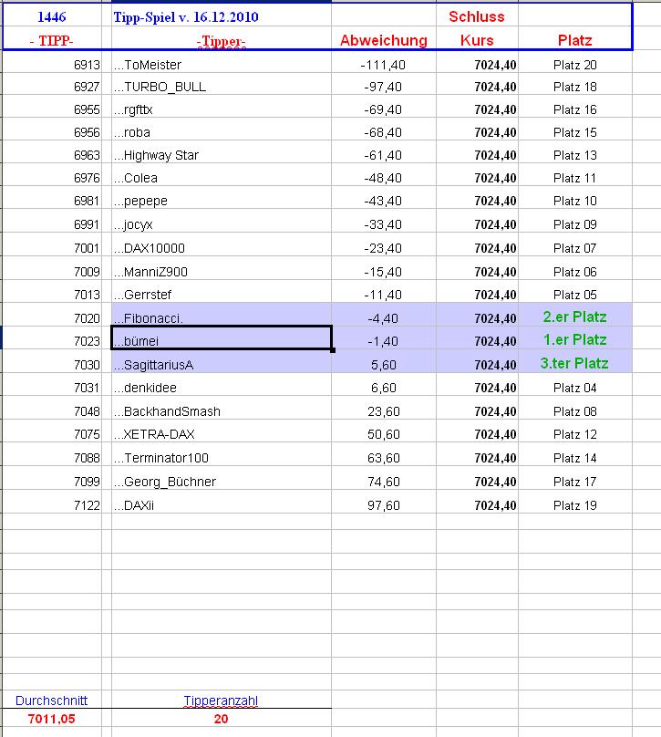 1.447.DAX Tipp-Spiel, Freitag, 17.12.10 366459