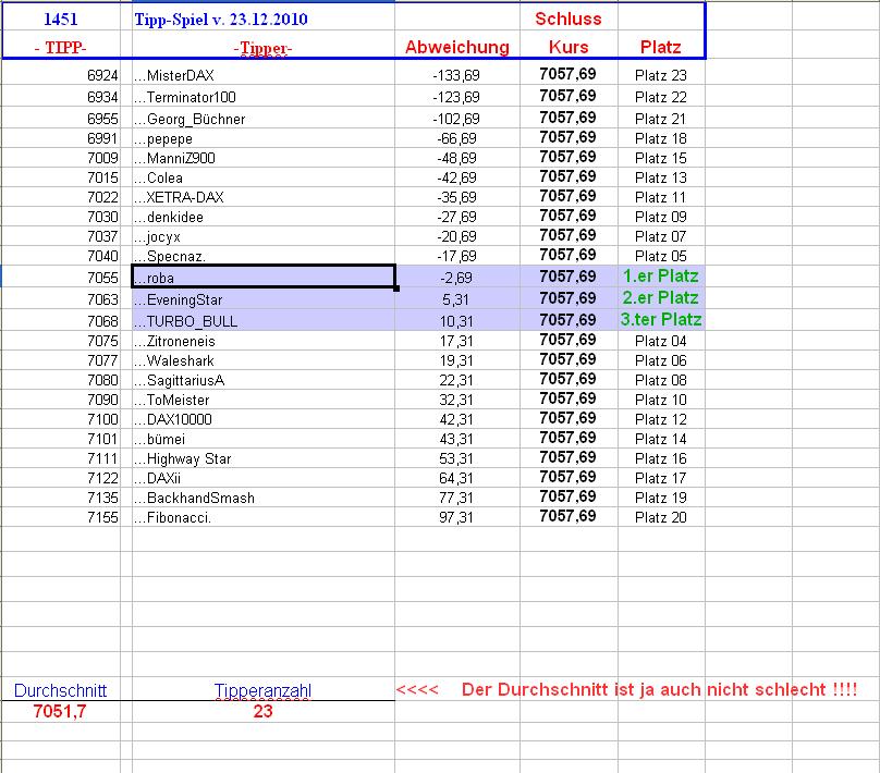 1.452.DAX Tipp-Spiel, Montag, 27.12.10 368250