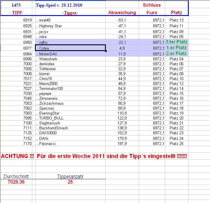 1.454.DAX Tipp-Spiel, Mittwoch, 29.12.10 369029