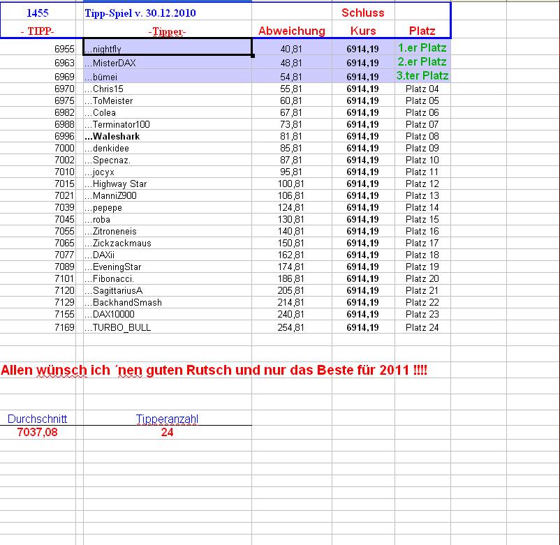 1.456.DAX Tipp-Spiel, Montag, 03.01.2011 369523