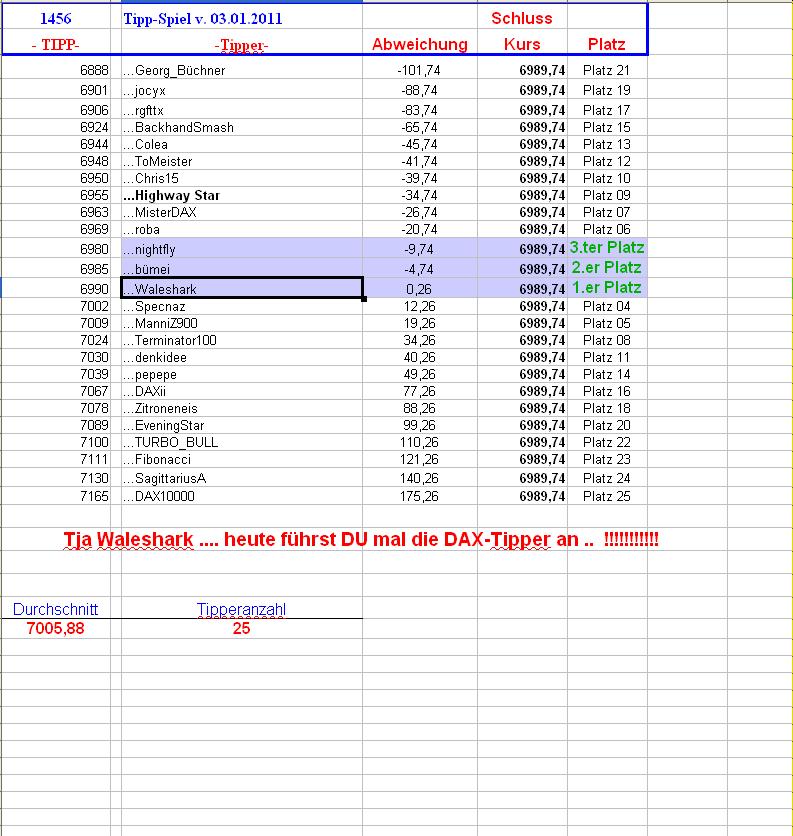 1.457.DAX Tipp-Spiel, Dienstag, 04.01.2011 370138