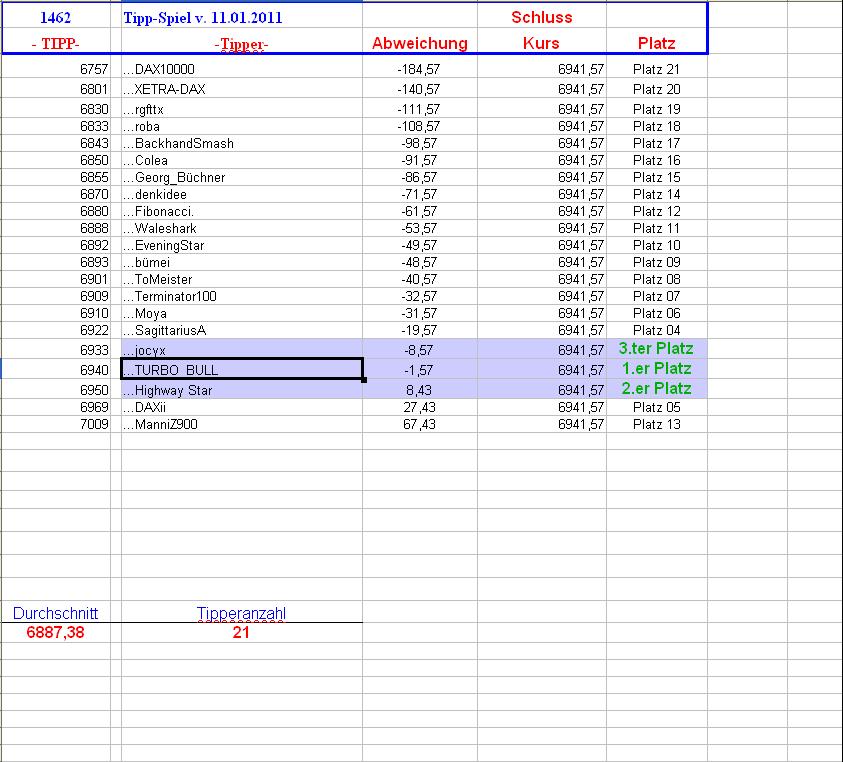 1.463.DAX Tipp-Spiel, Mittwoch, 12.01.2011 372330