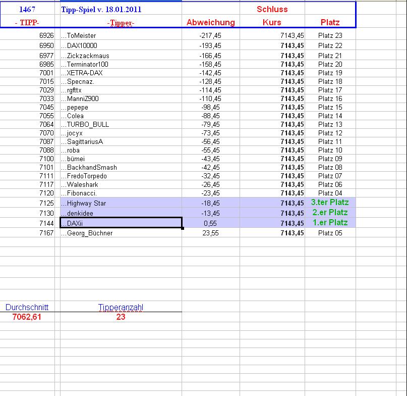 1.468.DAX Tipp-Spiel, Mittwoch, 19.01.2011 373942