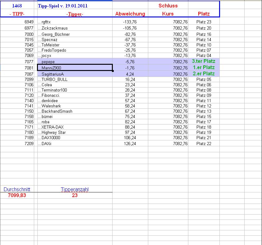 1.469.DAX Tipp-Spiel, Donnerstag, 20.01.2011 374185