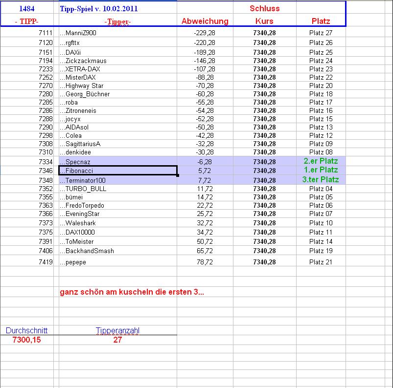 1.485.DAX Tipp-Spiel, Freitag, 11.02.11 379956