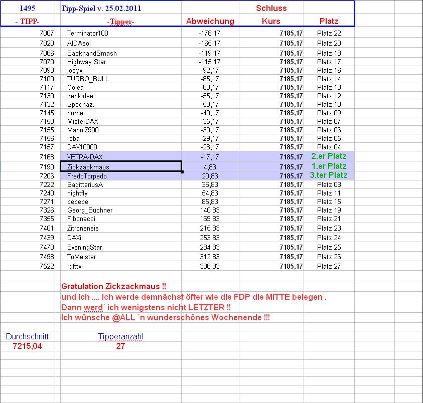 1.496.DAX Tipp-Spiel, Montag, 28.02.11, 17.45 Uhr, 384188