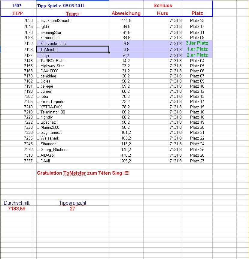 1.504.DAX Tipp-Spiel, Donnerstag, 10.03.11 387146