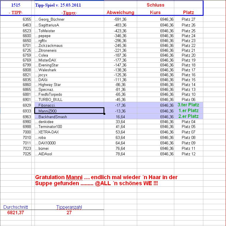 1.516.DAX Tipp-Spiel, Montag, 28.03.11, 17.45 Uhr 391086