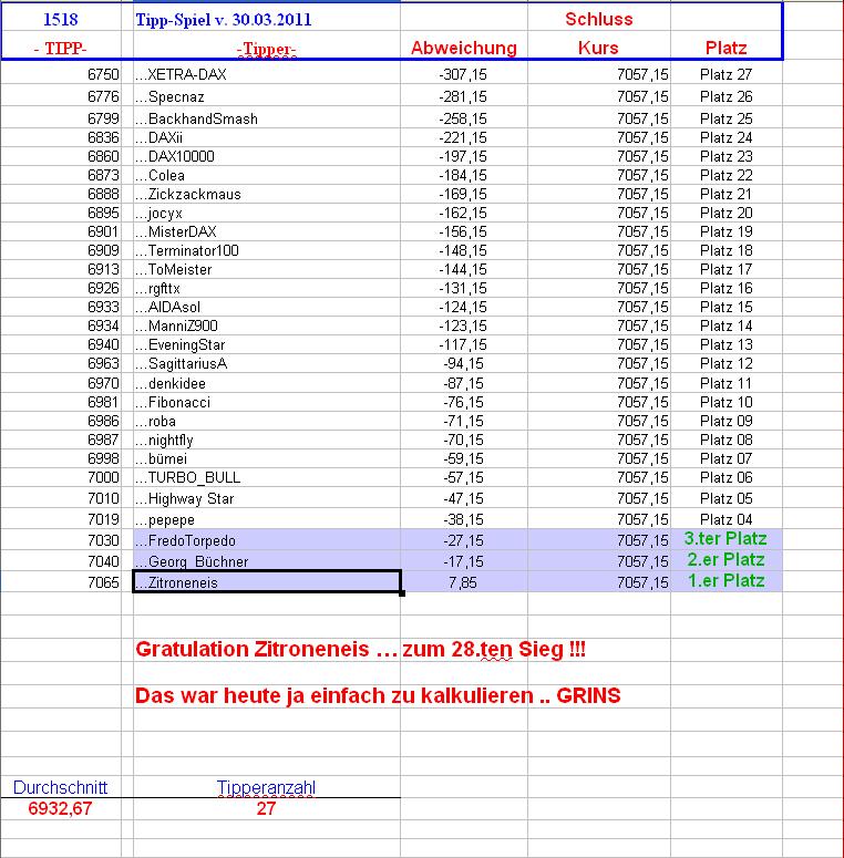 1.519.DAX Tipp-Spiel, Donnerstag, 31.03.11 392024