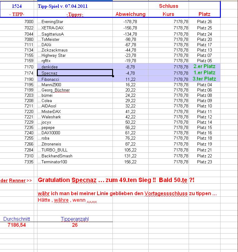 1.525.DAX Tipp-Spiel, Freitag, 08.04.11 394118