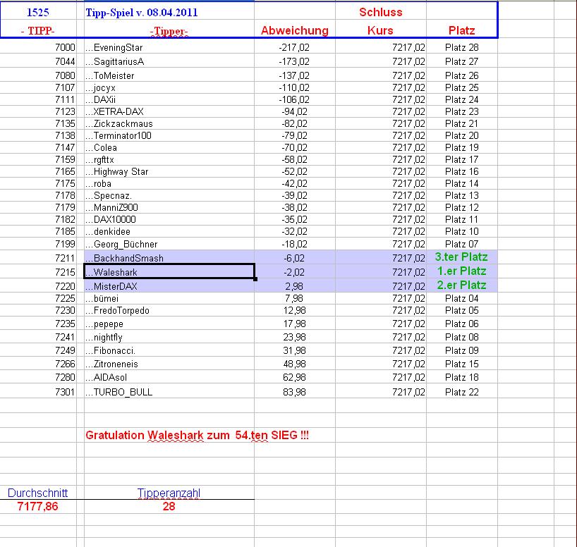 1.526.DAX Tipp-Spiel, Montag, 11.04.11, 17.45 Uhr 394476