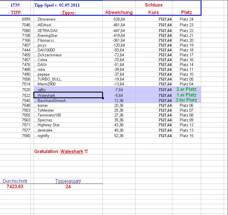 1.540.DAX Tipp-Spiel, Dienstag, 03.05.11 399485