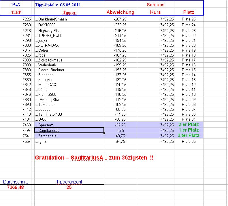 1.544.DAX Tipp-Spiel, Montag , 09.05.11 401028