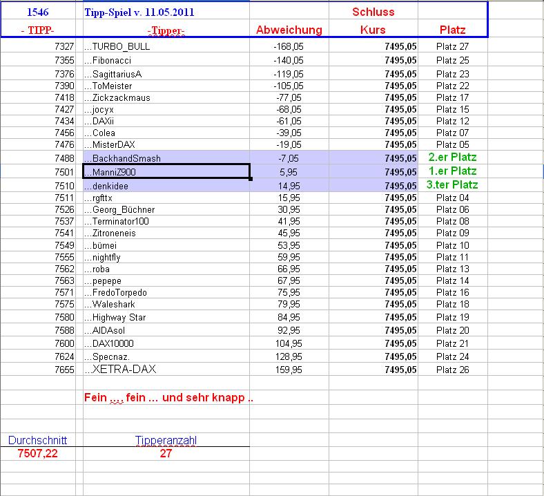 1.547.DAX Tipp-Spiel, Donnerstag , 12.05.11 402152