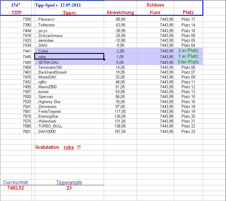 1.548.DAX Tipp-Spiel, Freitag , 13.05.11 402613