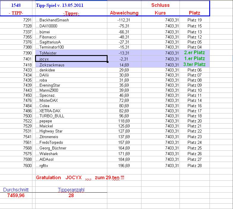 1.549.DAX Tipp-Spiel, Montag, 16.05.11 402987
