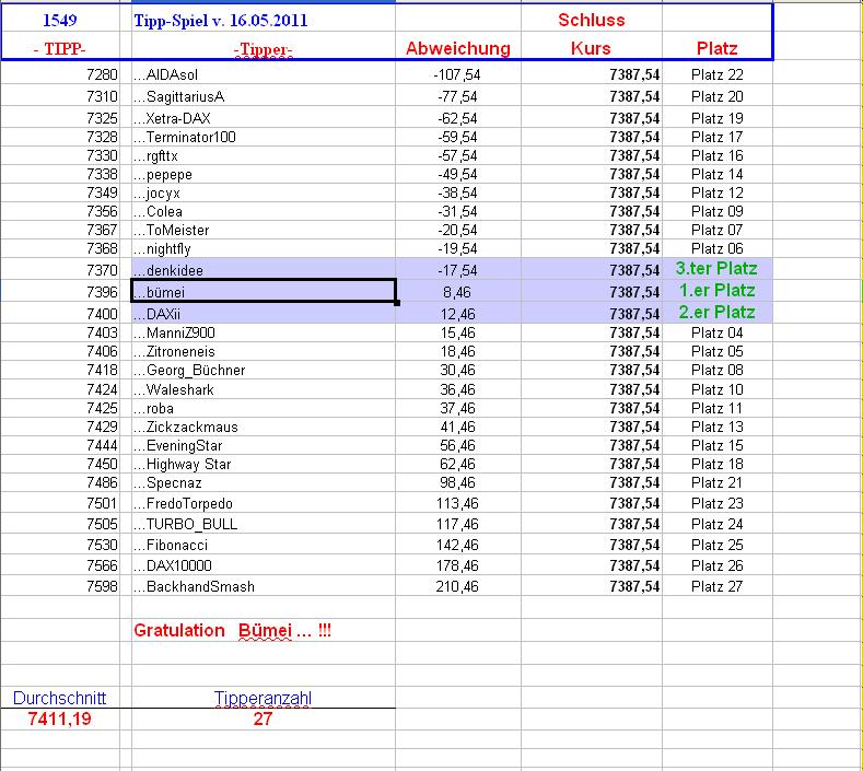1.550.DAX Tipp-Spiel, Dienstag, 17.05.11 403698