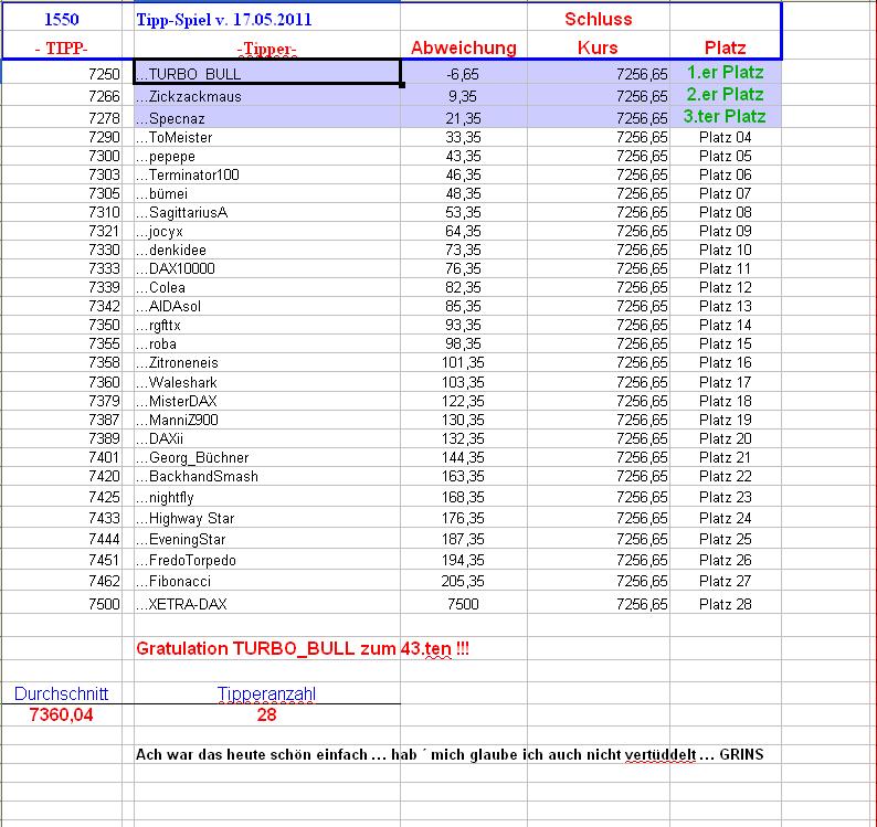 1.551.DAX Tipp-Spiel, Mittwoch, 18.05.11 404092