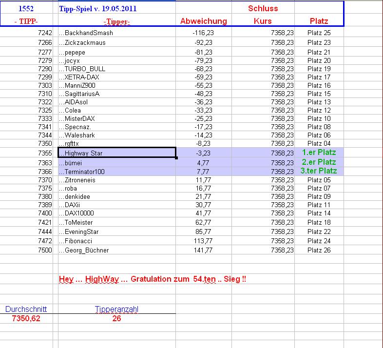 1.553.DAX Tipp-Spiel, Freitag, 20.05.11 404765