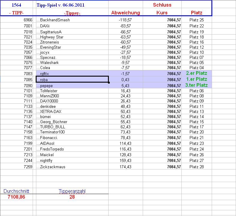 1.565.DAX Tipp-Spiel, Dienstag, 07.06.11 409714