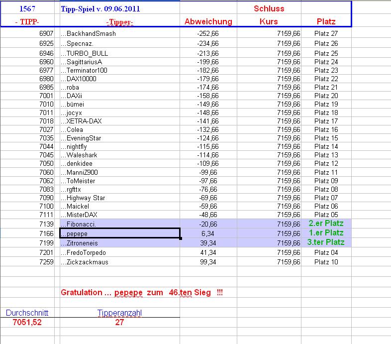 1.568.DAX Tipp-Spiel, Freitag, 10.06.2011 410938