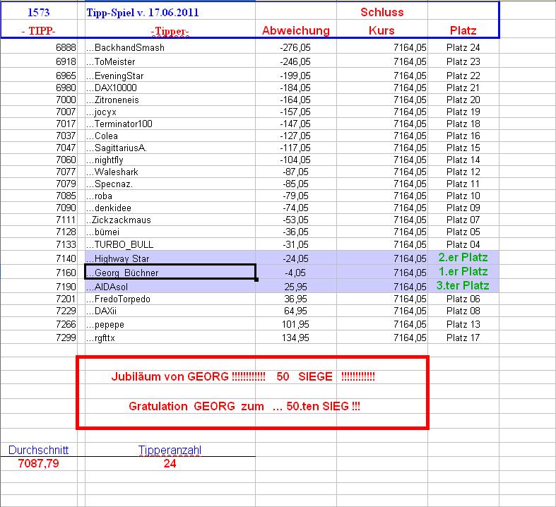 1.574.DAX Tipp-Spiel, Montag, 20.06.2011,17.45 Uhr 413300
