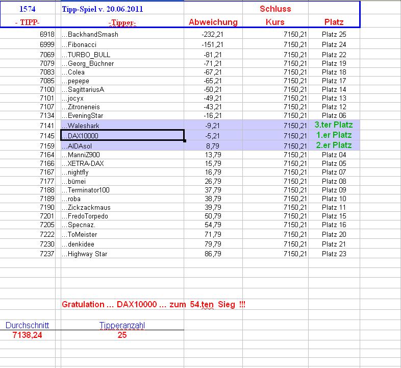 1.575.DAX Tipp-Spiel, Dienstag, 21.06.2011 413913