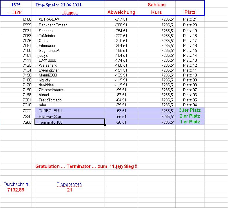 1.576.DAX Tipp-Spiel, Mittwoch, 22.06.2011 414246