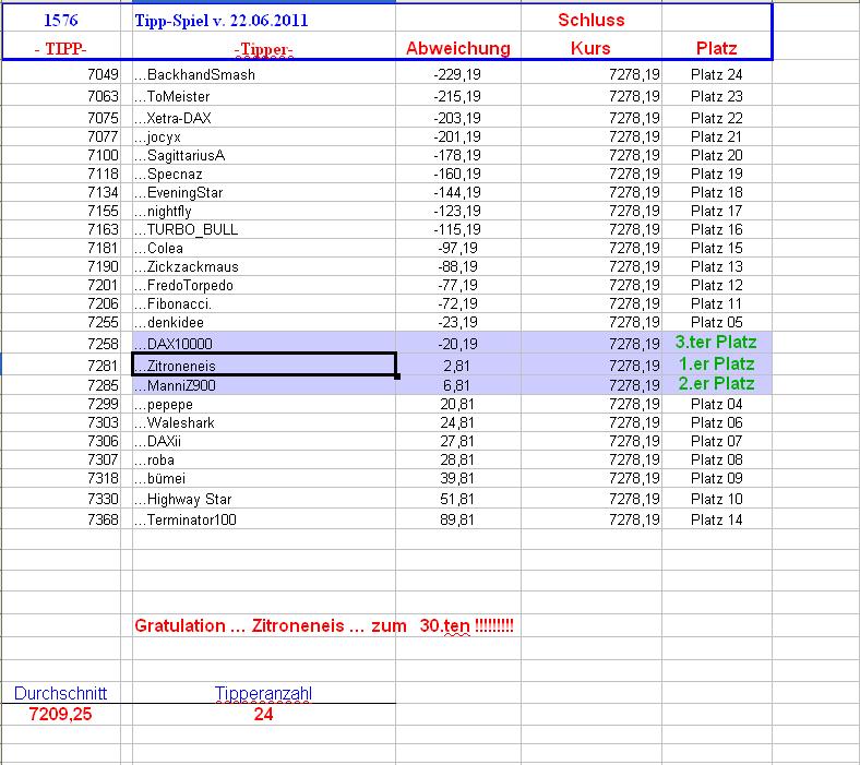 1.577.DAX Tipp-Spiel, Donnerstag, 23.06.2011 414579