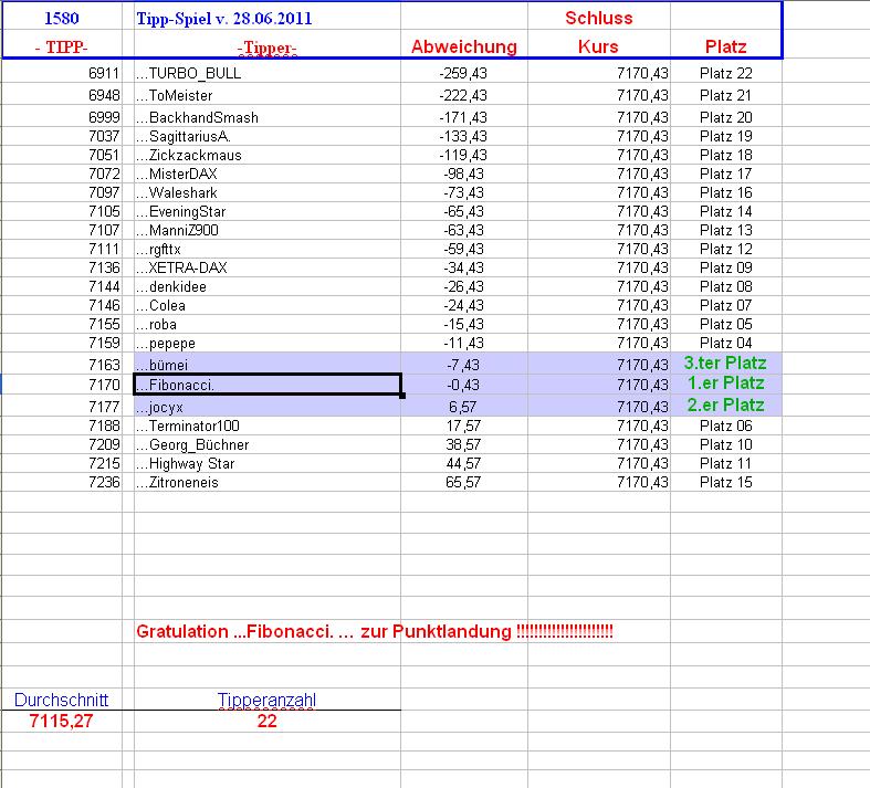 1.581.DAX Tipp-Spiel, Mittwoch, 29.06.2011 415981