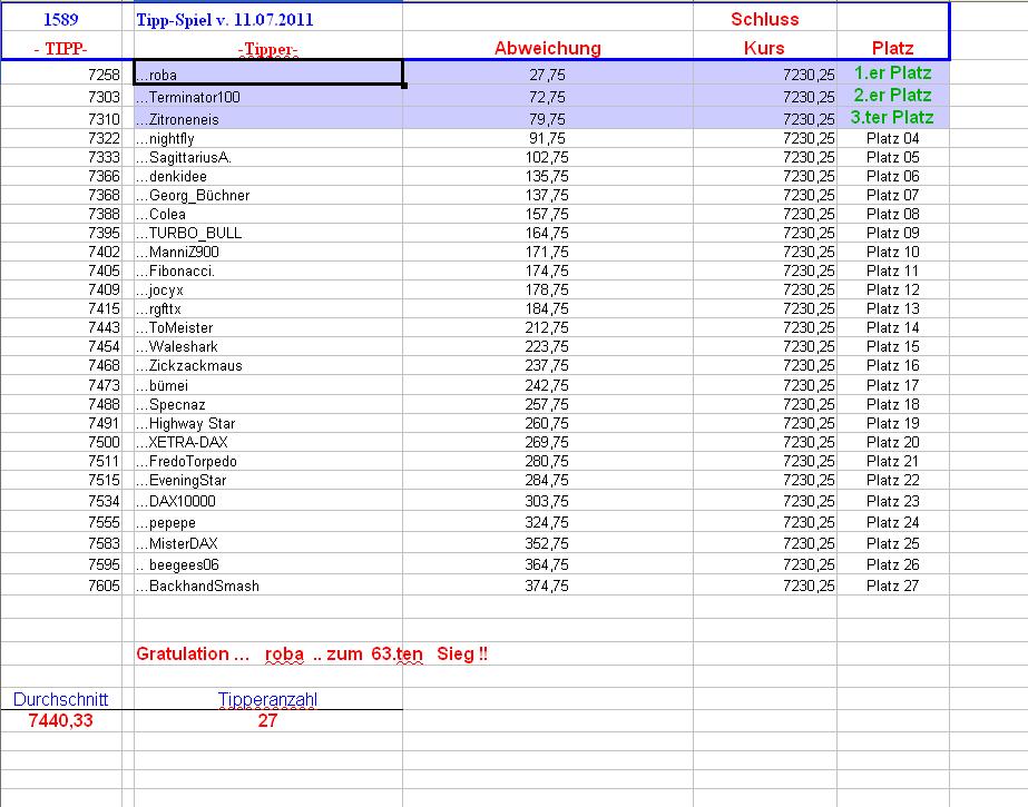 1.590.DAX Tipp-Spiel, Dienstag, 12.07.2011 419601