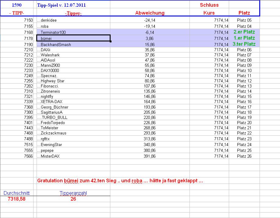 1.591.DAX Tipp-Spiel, Mittwoch, 13.07.2011 419938