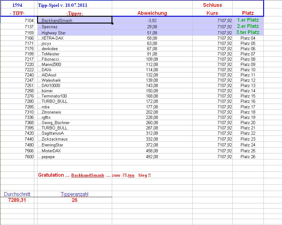 1.595.DAX Tipp-Spiel, Dienstag, 19.07.2011 421983