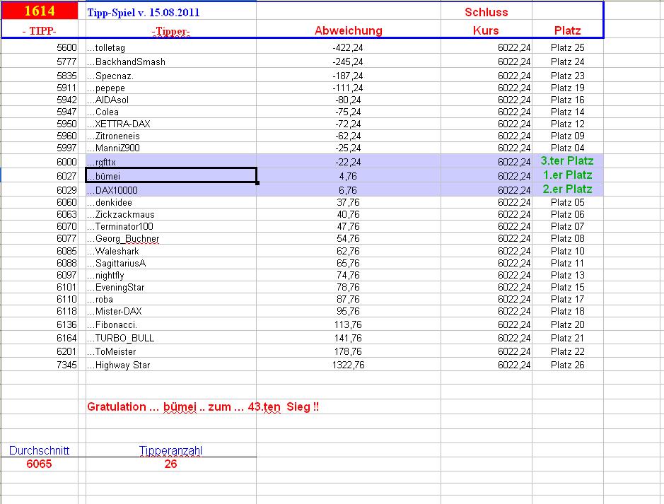 1.615.DAX Tipp-Spiel, Dienstag, 16.08.2011 430336