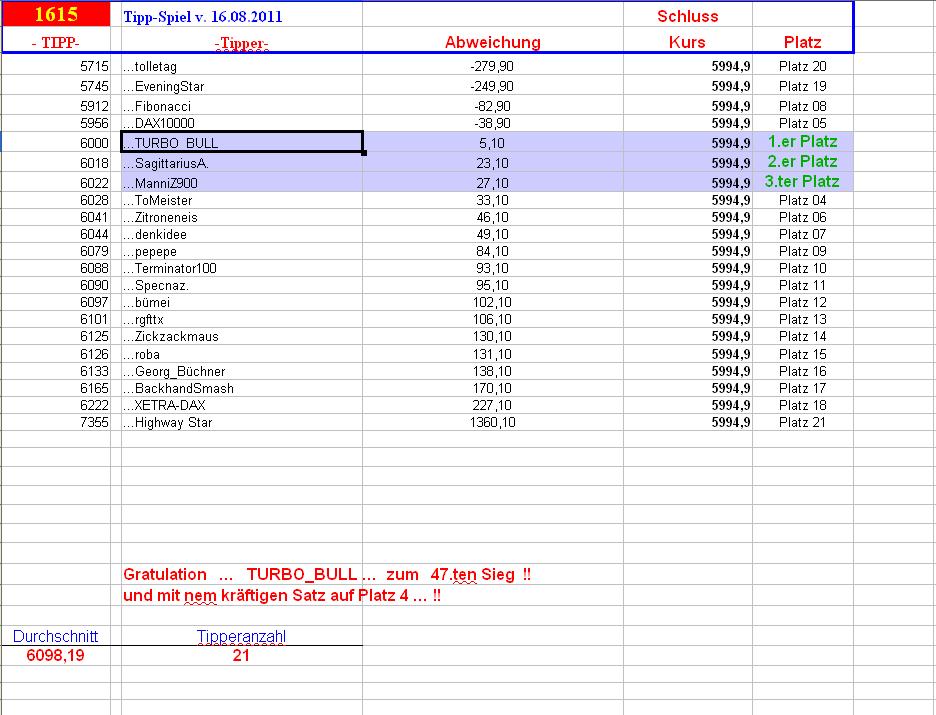 1.616.DAX Tipp-Spiel, Mittwoch, 17.08.2011 430703