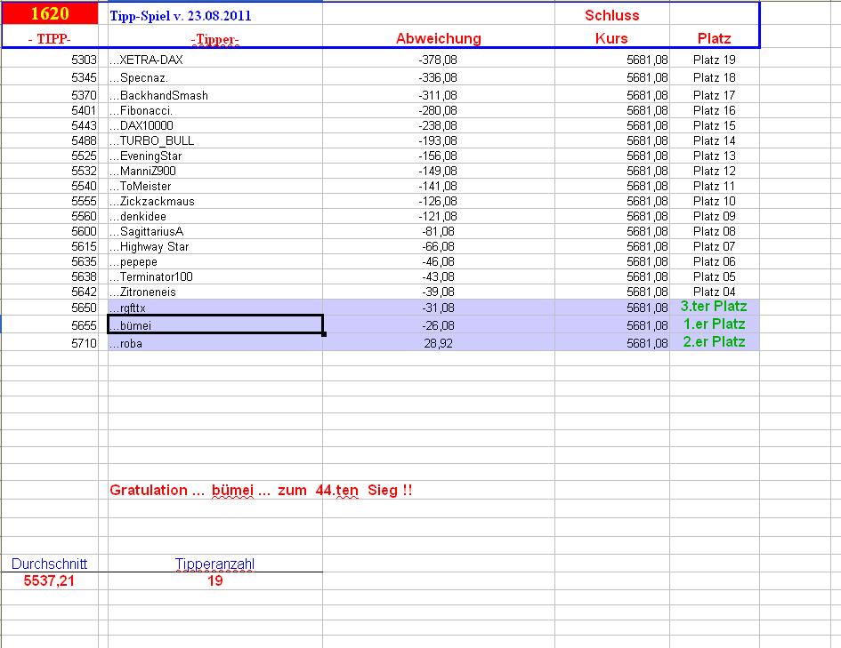 1.622.DAX Tipp-Spiel, Donnerstag, 25.08.2011 432860