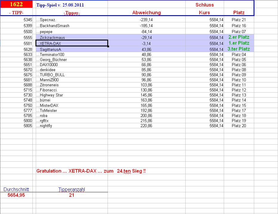 1.623.DAX Tipp-Spiel, Freitag, 26.08.2011 433299