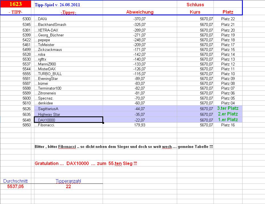 1.625.DAX Tipp-Spiel, Dienstag, 30.08.2011 434374