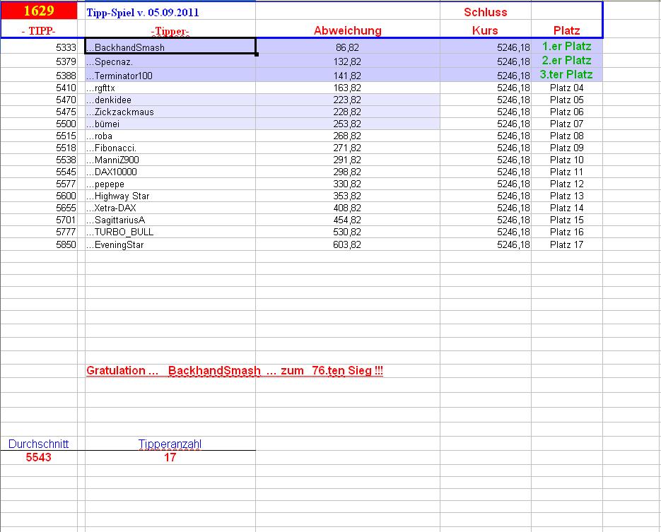 1.630.DAX Tipp-Spiel, Dienstag, 06.09.2011 436338