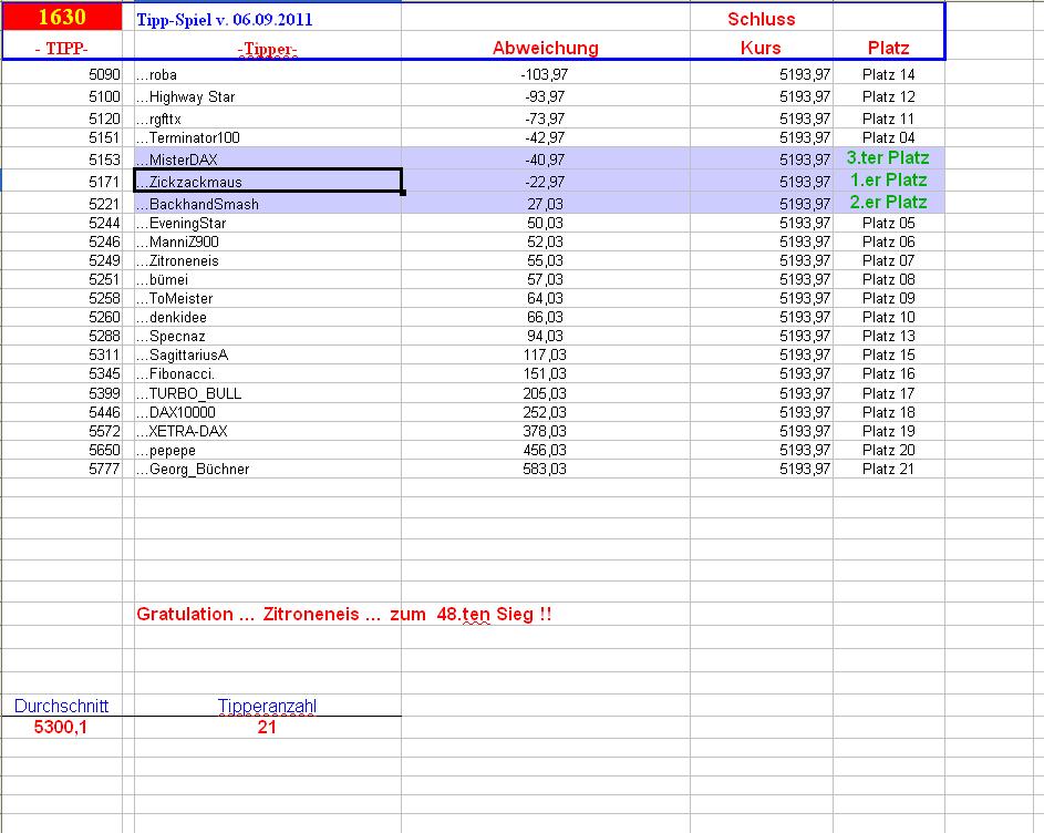 1.631.DAX Tipp-Spiel, Mittwoch, 07.09.2011 436865