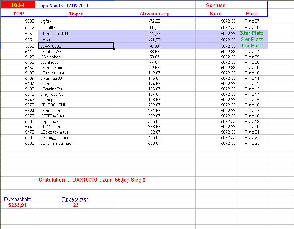 1.635.DAX Tipp-Spiel, Dienstag, 13.09.2011 438635