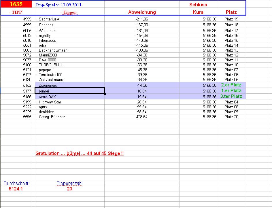 1.636.DAX Tipp-Spiel, Mittwoch, 14.09.2011 438990