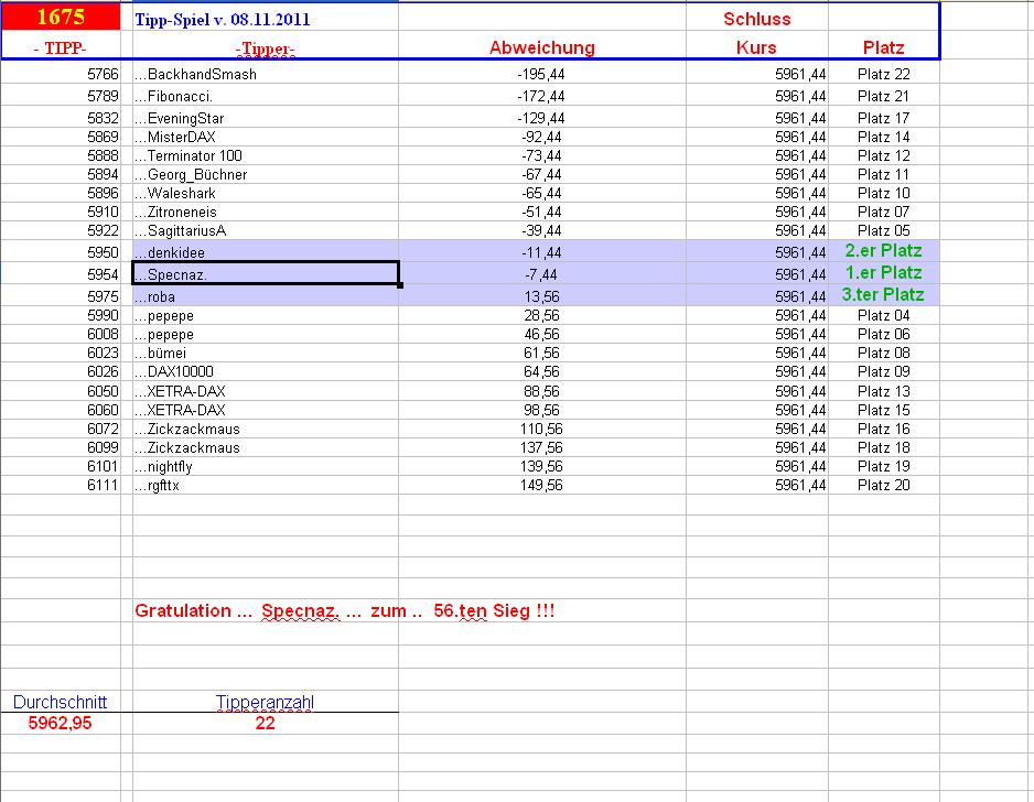 1.676.DAX Tipp-Spiel, Mittwoch, 09.11.2011 455530