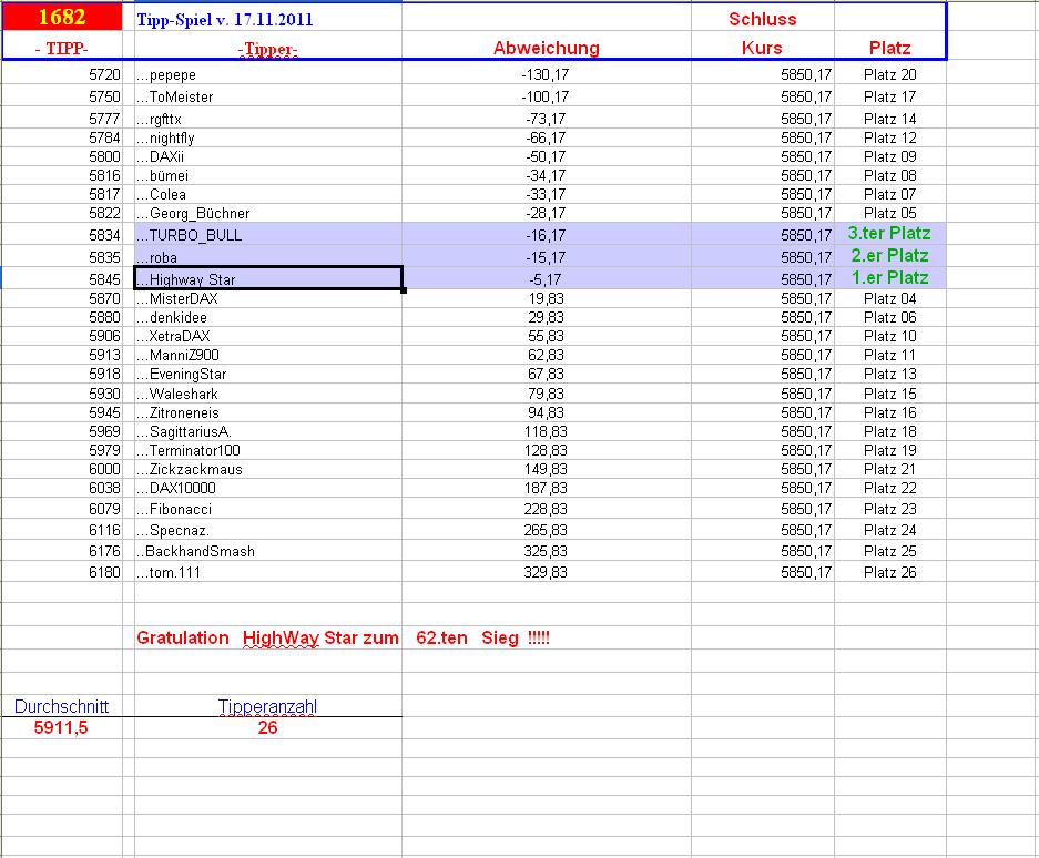 1.683.DAX Tipp-Spiel, Freitag, 18.11.2011 458567