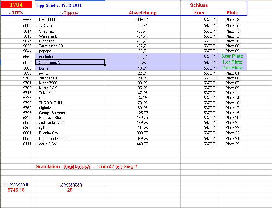 1.705.DAX Tipp-Spiel, Dienstag, 20.12.2011 469248